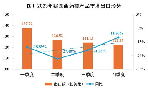 2023年我國西藥類產品外貿形勢簡析與展望 兼論國內貿易代理的角色與機遇